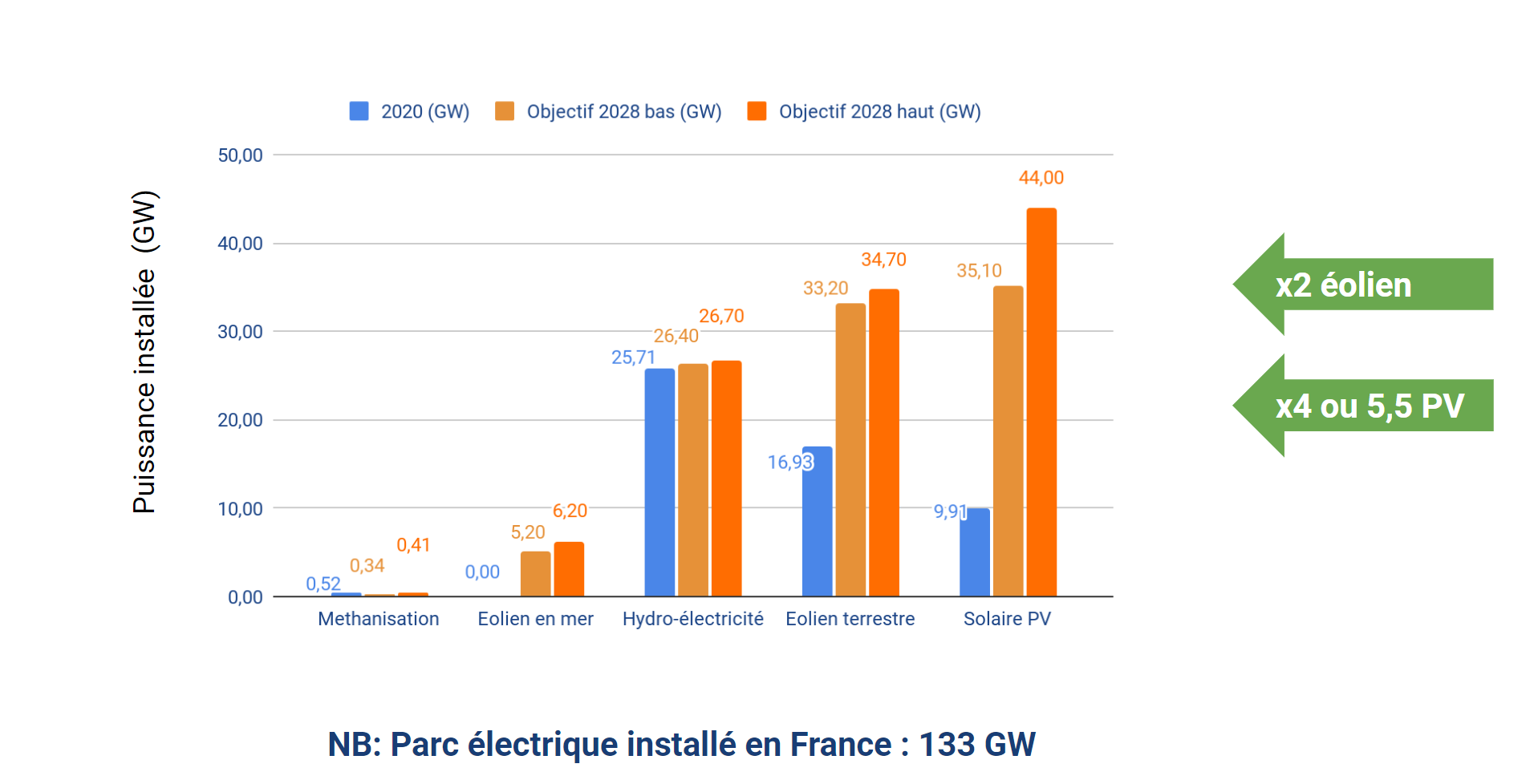 Objectifs de la PPE pour 2028